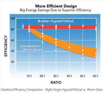 High Efficiency Gearheads