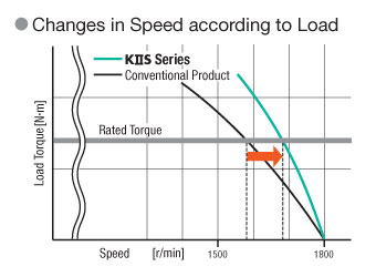 Speed Performance