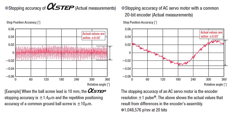 αSTEP  Stopping Accuracy