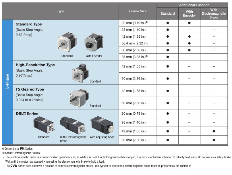 PKP Series 5-Phase Stepper Motors