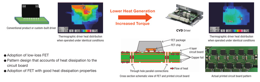 High Efficiency Design