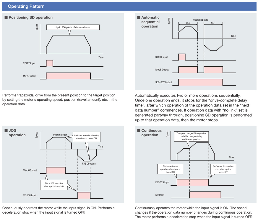 Operating Pattern