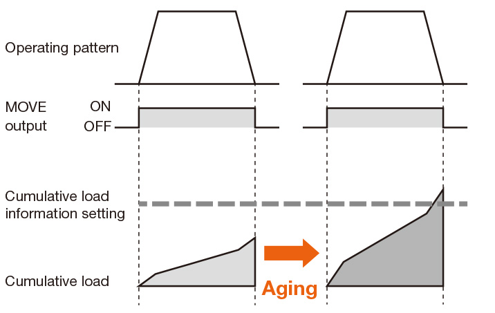 Image of Cumulative Load Monitoring