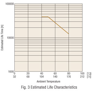 Fan Bearing Life