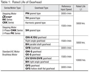 Rated Life of Gearhead