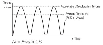 Inertial Load