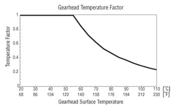 Operating Temperature