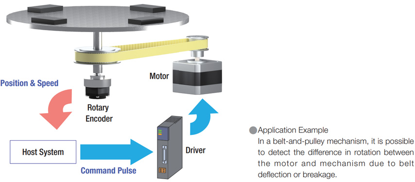 Rotary Encoder Application Example