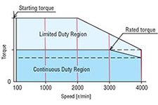 Speed-Torque