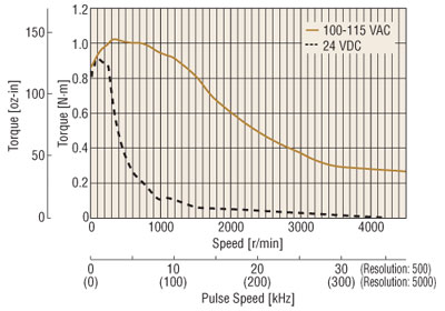 AC vs. DC Stepper Motor Torque