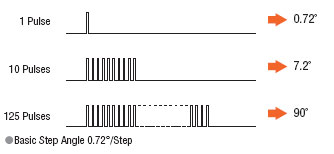 Stepper Motor Rotation