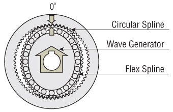 Stepper Motor Gear Structure